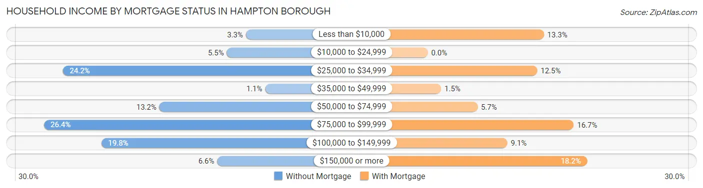 Household Income by Mortgage Status in Hampton borough