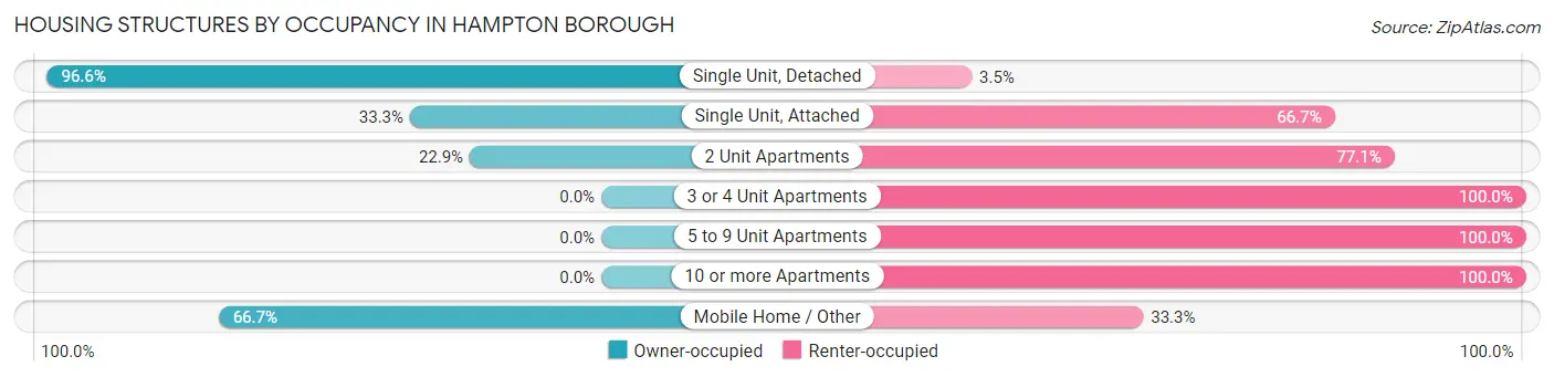 Housing Structures by Occupancy in Hampton borough