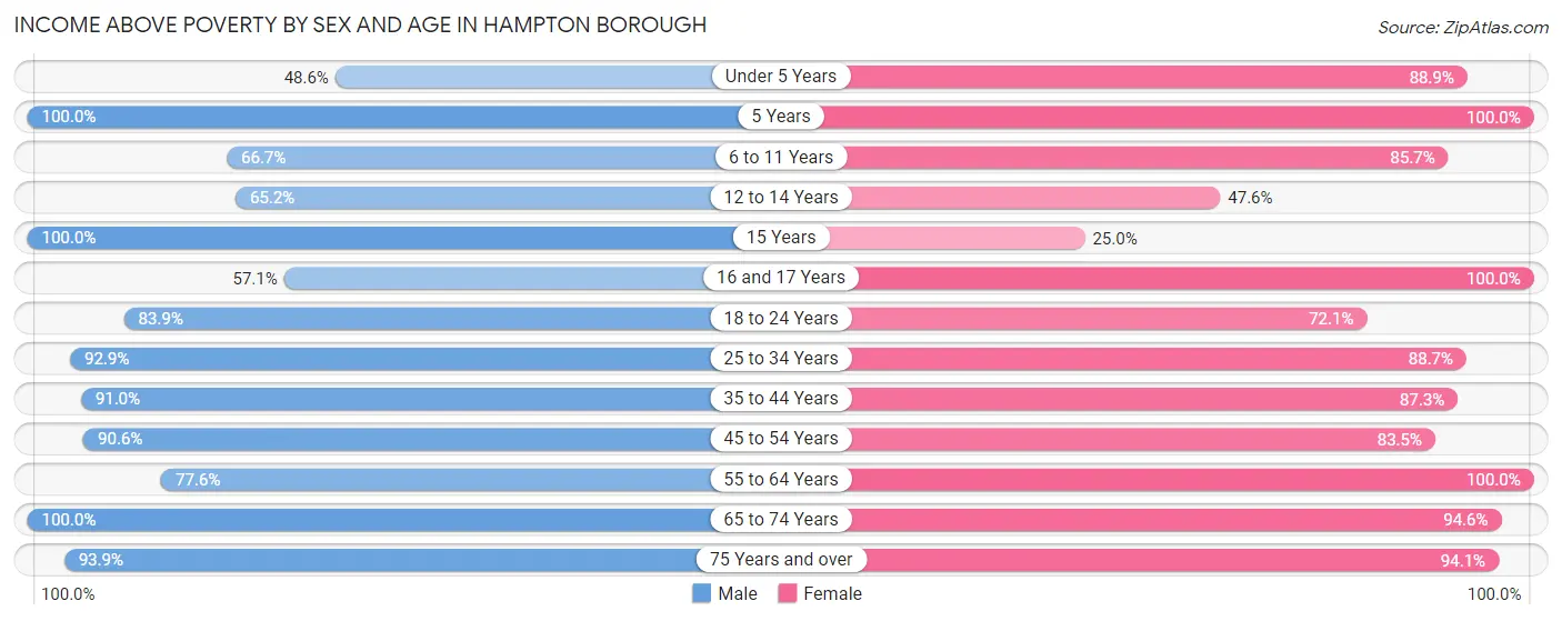 Income Above Poverty by Sex and Age in Hampton borough