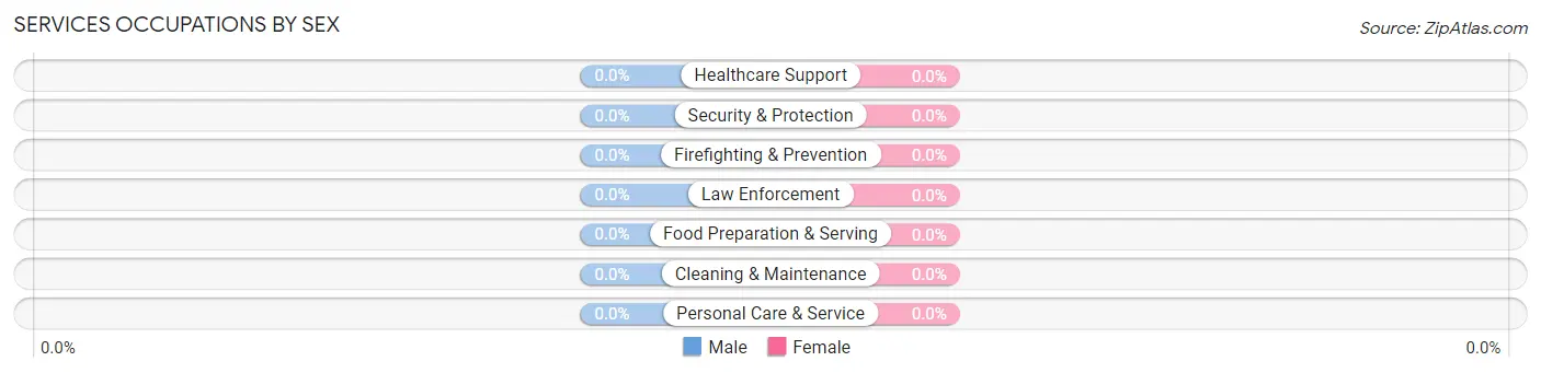 Services Occupations by Sex in Harlingen