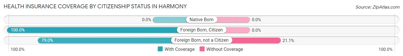 Health Insurance Coverage by Citizenship Status in Harmony