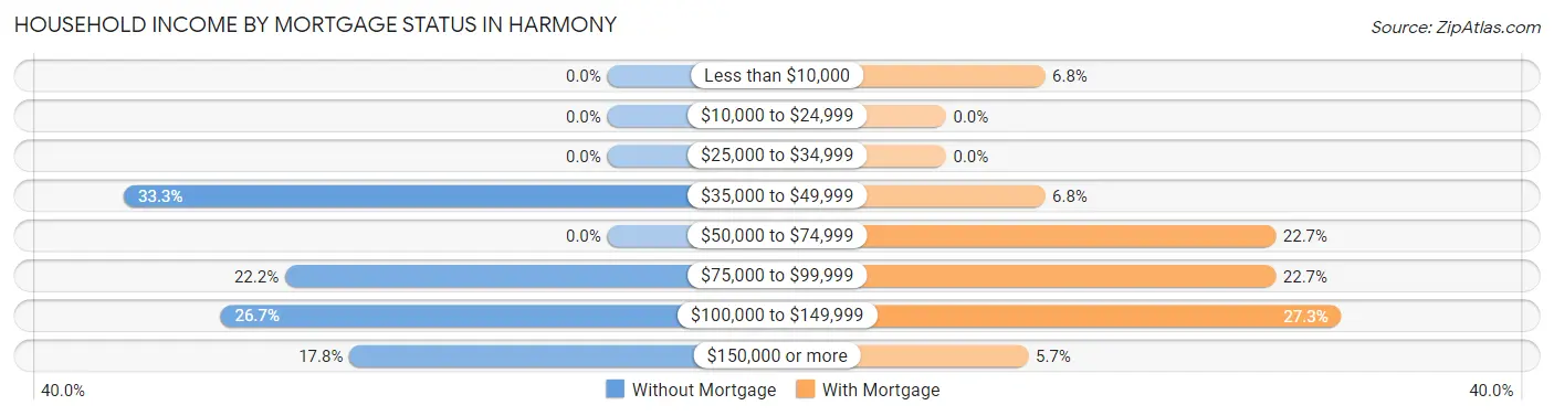 Household Income by Mortgage Status in Harmony