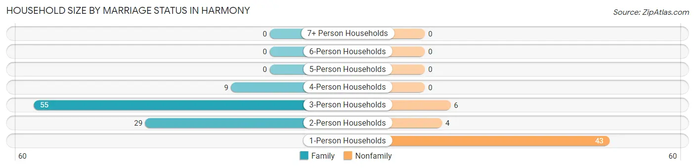 Household Size by Marriage Status in Harmony