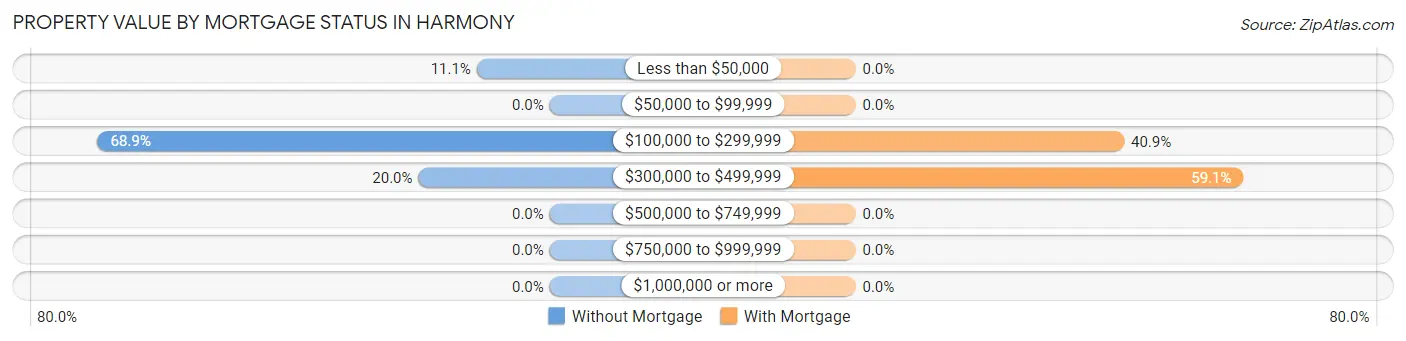Property Value by Mortgage Status in Harmony