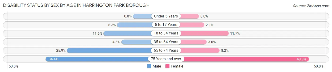 Disability Status by Sex by Age in Harrington Park borough