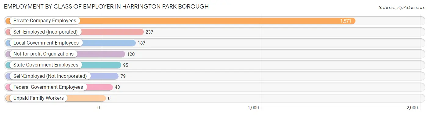 Employment by Class of Employer in Harrington Park borough