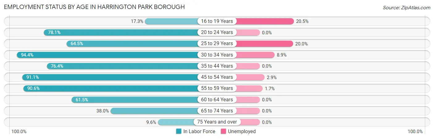 Employment Status by Age in Harrington Park borough
