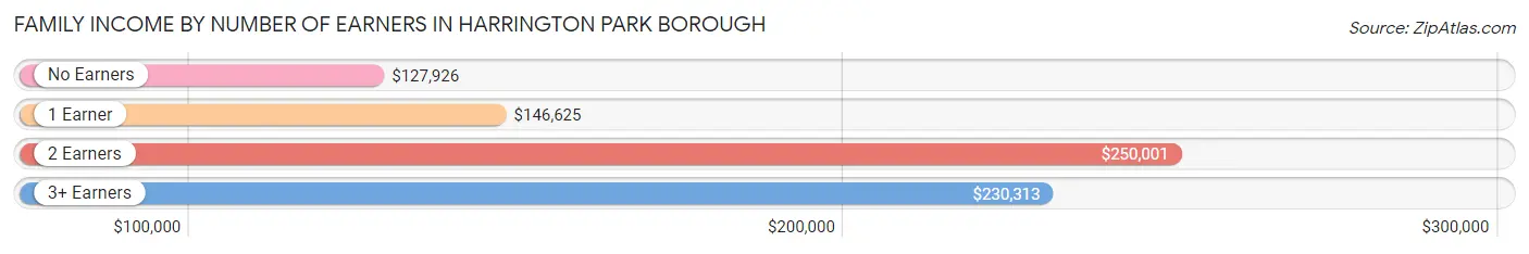Family Income by Number of Earners in Harrington Park borough