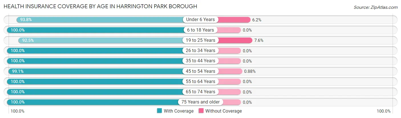 Health Insurance Coverage by Age in Harrington Park borough