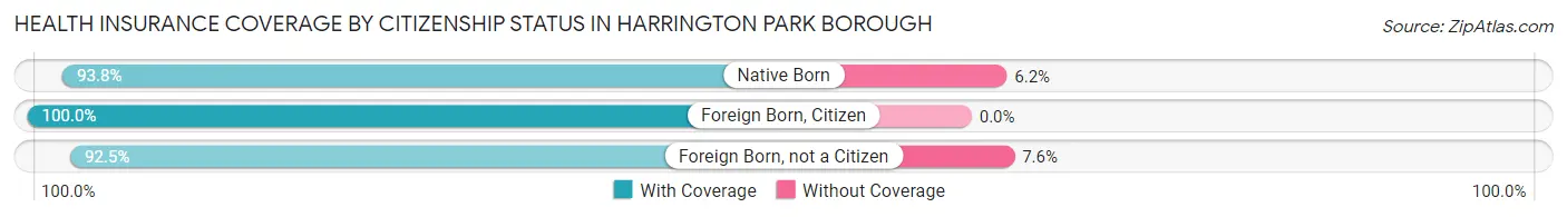 Health Insurance Coverage by Citizenship Status in Harrington Park borough