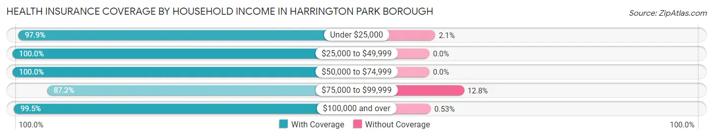 Health Insurance Coverage by Household Income in Harrington Park borough