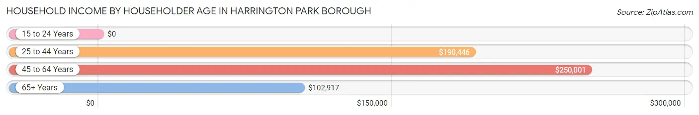 Household Income by Householder Age in Harrington Park borough