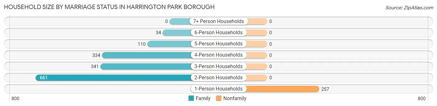 Household Size by Marriage Status in Harrington Park borough