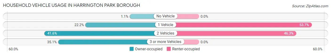 Household Vehicle Usage in Harrington Park borough