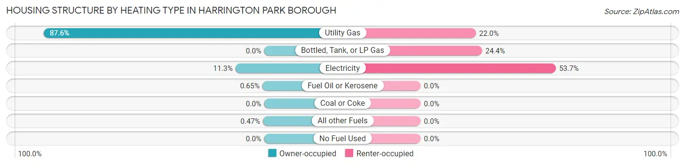 Housing Structure by Heating Type in Harrington Park borough