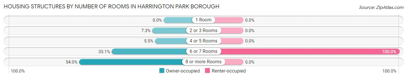 Housing Structures by Number of Rooms in Harrington Park borough