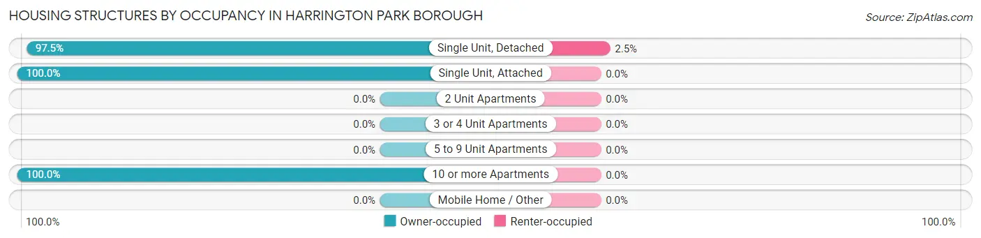 Housing Structures by Occupancy in Harrington Park borough
