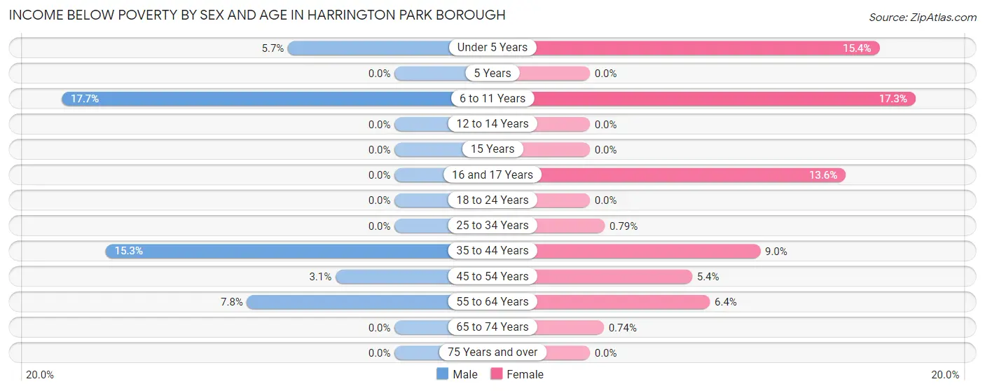 Income Below Poverty by Sex and Age in Harrington Park borough