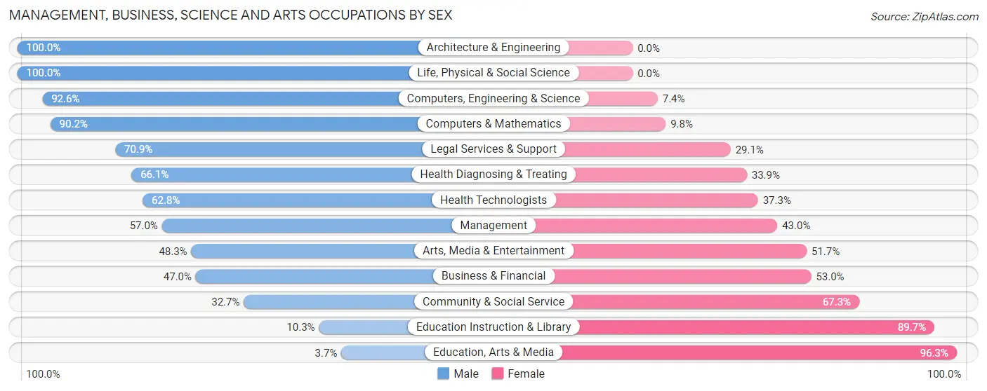 Management, Business, Science and Arts Occupations by Sex in Harrington Park borough