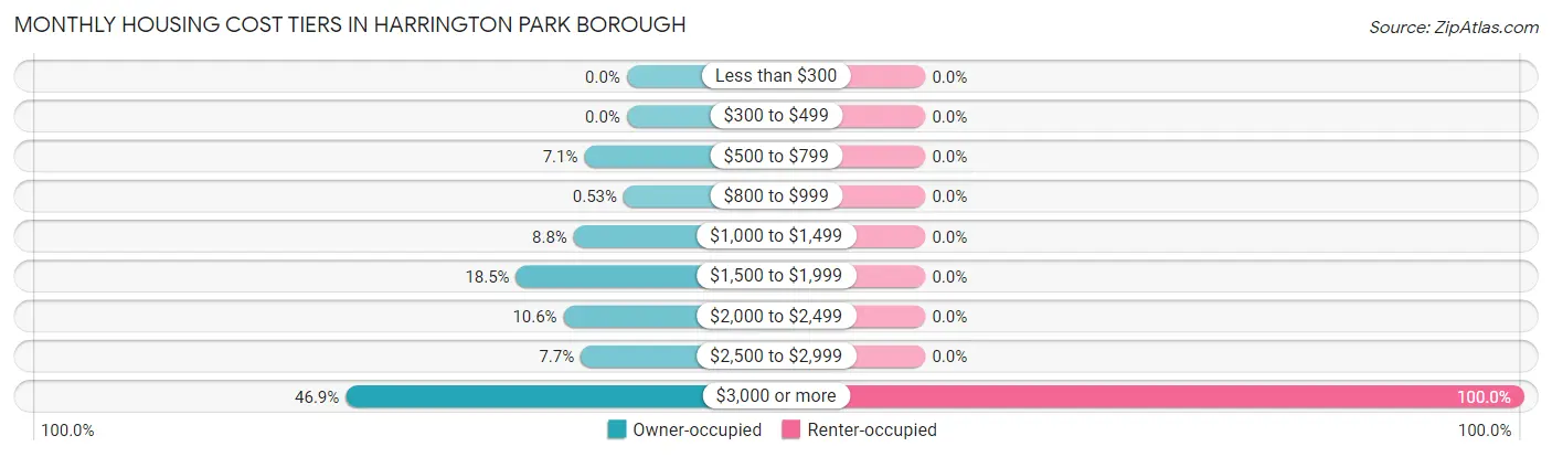 Monthly Housing Cost Tiers in Harrington Park borough