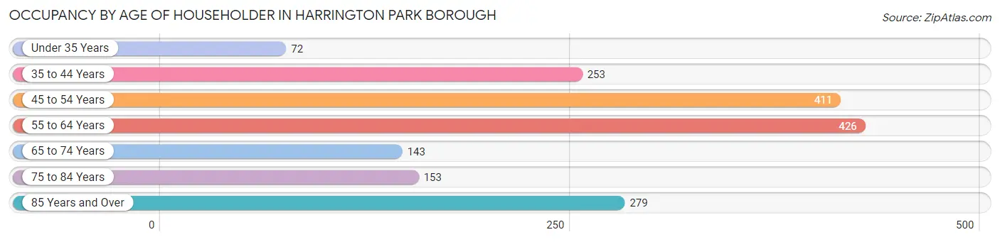Occupancy by Age of Householder in Harrington Park borough