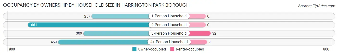 Occupancy by Ownership by Household Size in Harrington Park borough