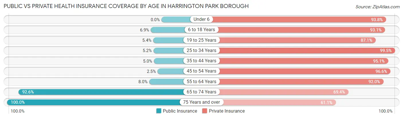 Public vs Private Health Insurance Coverage by Age in Harrington Park borough