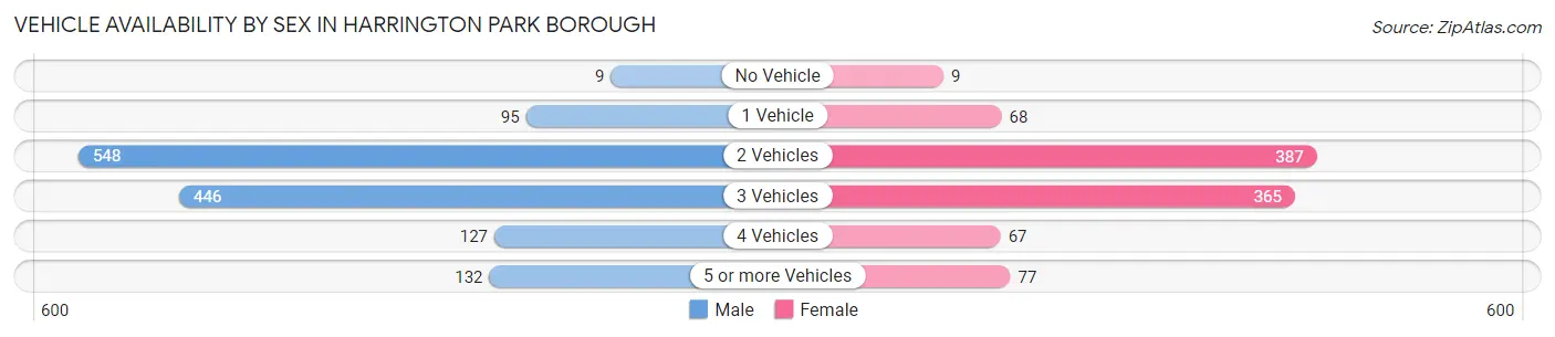 Vehicle Availability by Sex in Harrington Park borough