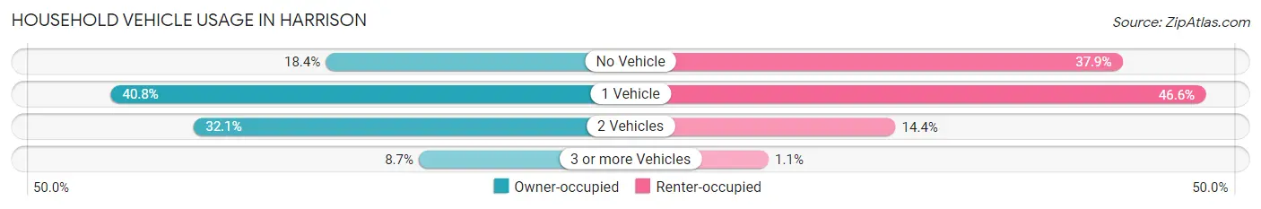 Household Vehicle Usage in Harrison