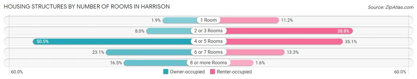 Housing Structures by Number of Rooms in Harrison
