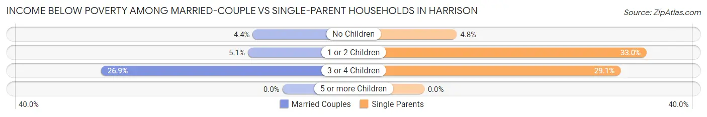 Income Below Poverty Among Married-Couple vs Single-Parent Households in Harrison