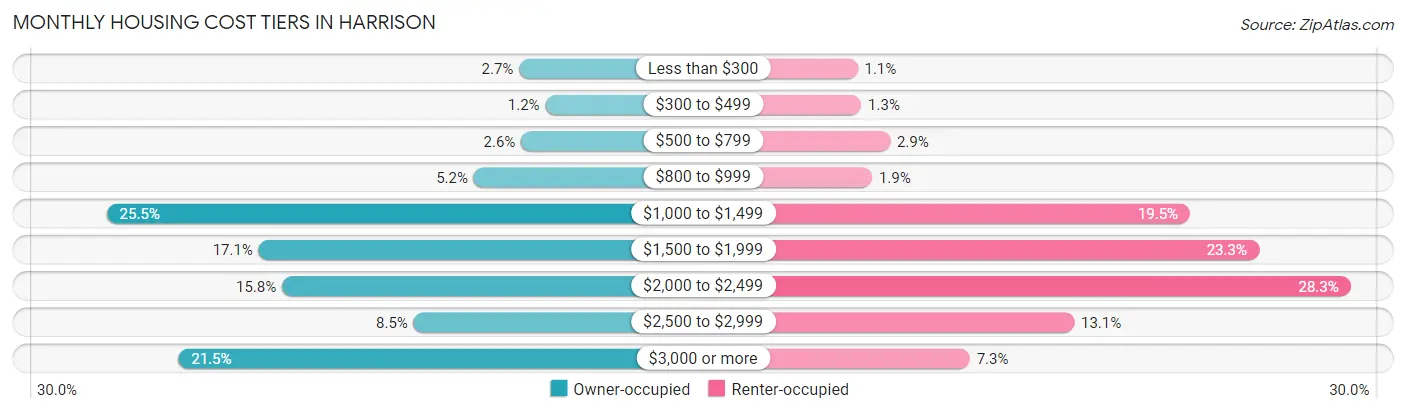 Monthly Housing Cost Tiers in Harrison