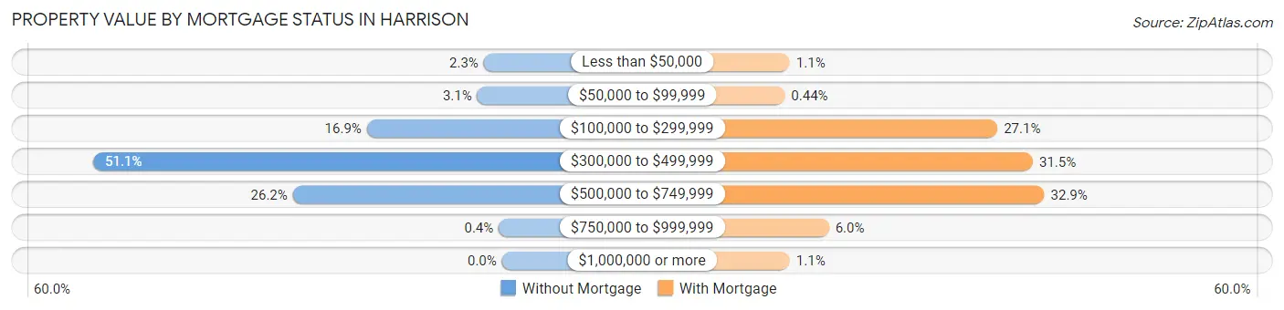 Property Value by Mortgage Status in Harrison
