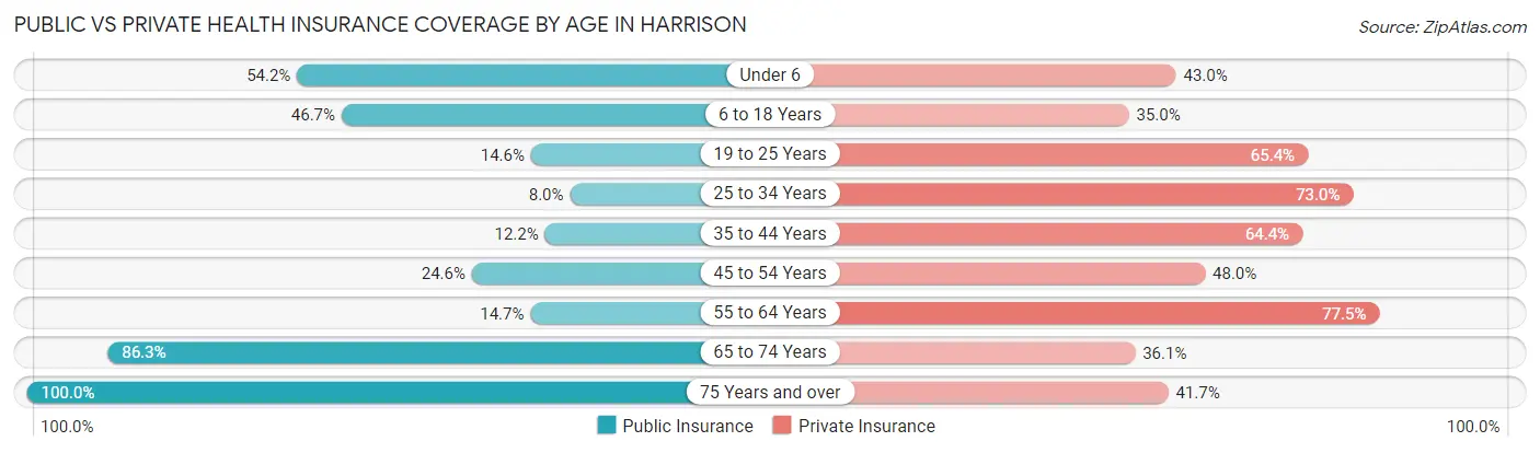 Public vs Private Health Insurance Coverage by Age in Harrison