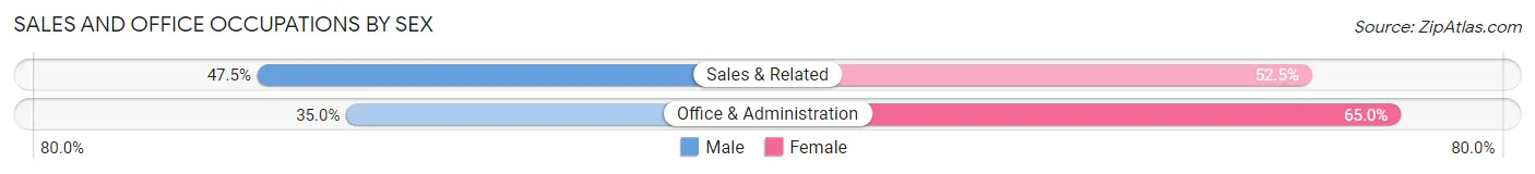 Sales and Office Occupations by Sex in Harrison