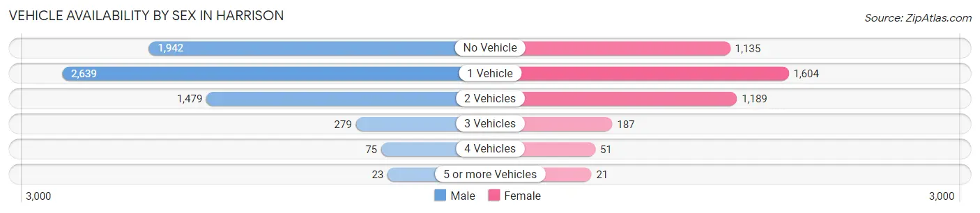 Vehicle Availability by Sex in Harrison