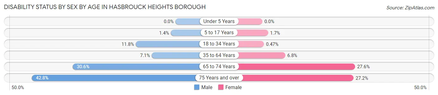 Disability Status by Sex by Age in Hasbrouck Heights borough
