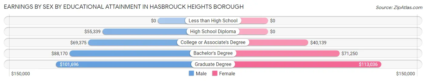 Earnings by Sex by Educational Attainment in Hasbrouck Heights borough
