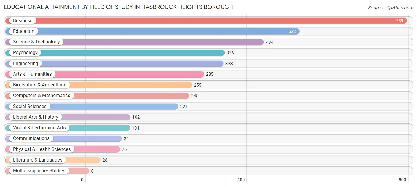 Educational Attainment by Field of Study in Hasbrouck Heights borough