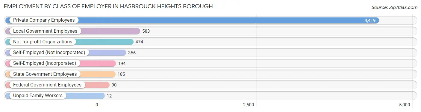 Employment by Class of Employer in Hasbrouck Heights borough