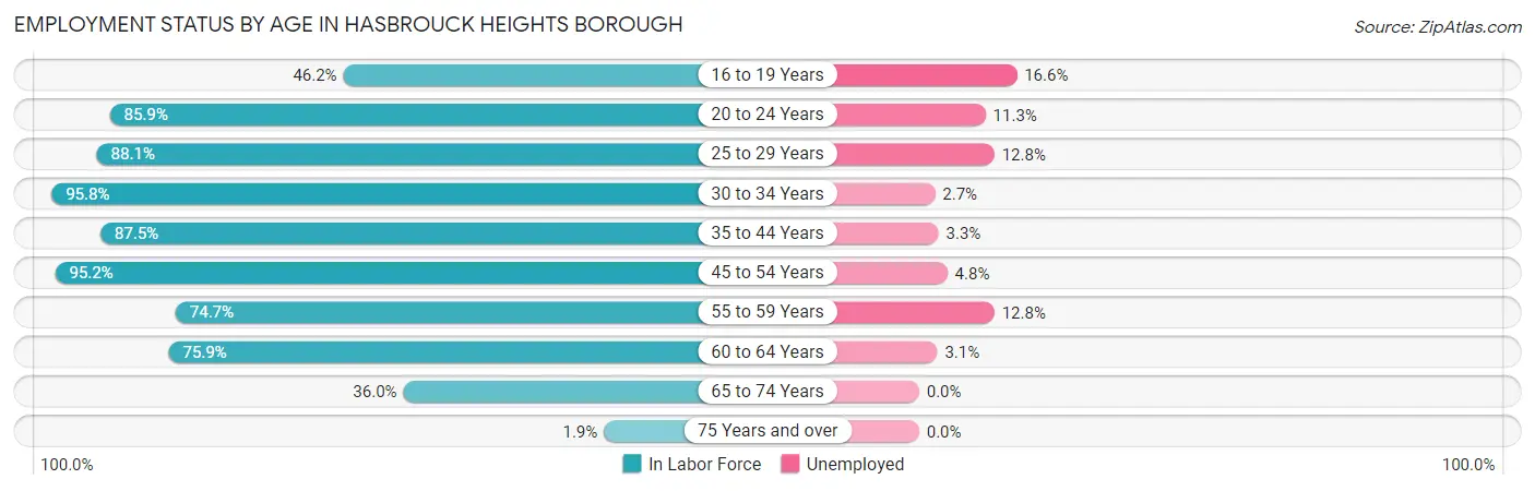 Employment Status by Age in Hasbrouck Heights borough