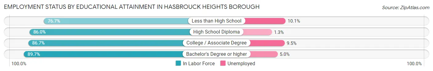 Employment Status by Educational Attainment in Hasbrouck Heights borough