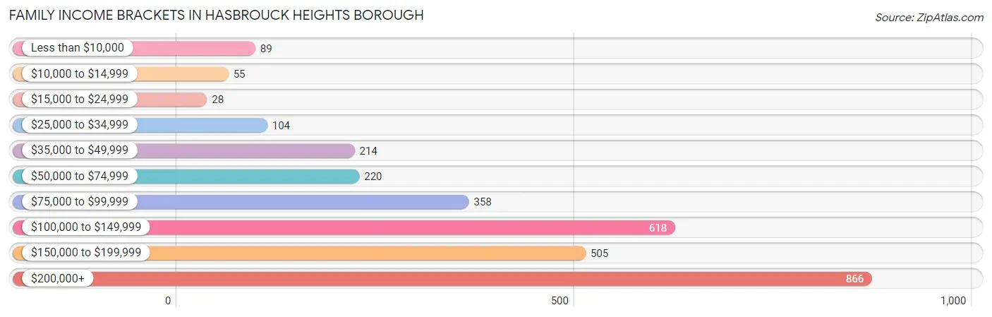 Family Income Brackets in Hasbrouck Heights borough