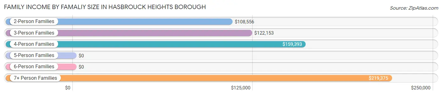 Family Income by Famaliy Size in Hasbrouck Heights borough
