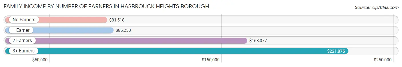 Family Income by Number of Earners in Hasbrouck Heights borough
