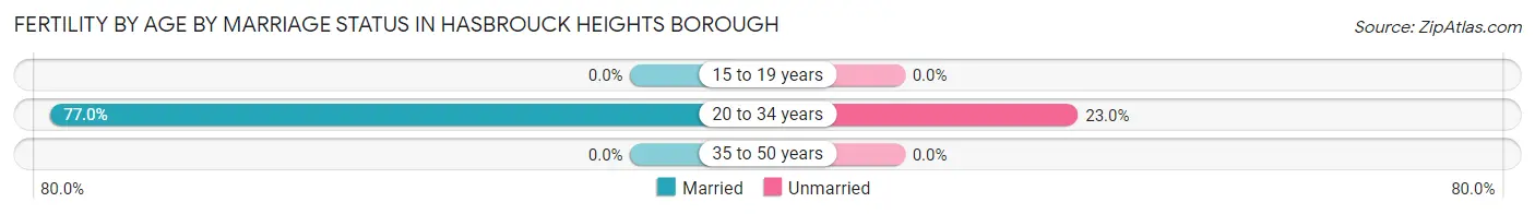 Female Fertility by Age by Marriage Status in Hasbrouck Heights borough