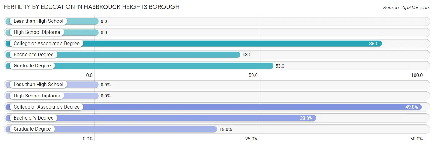 Female Fertility by Education Attainment in Hasbrouck Heights borough