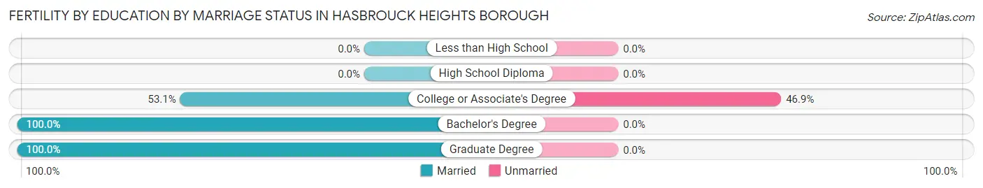 Female Fertility by Education by Marriage Status in Hasbrouck Heights borough