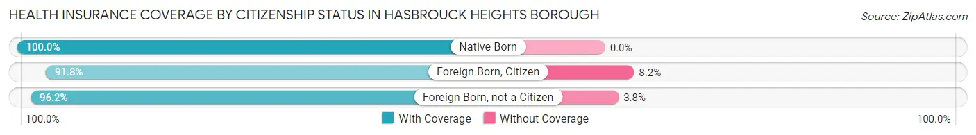 Health Insurance Coverage by Citizenship Status in Hasbrouck Heights borough