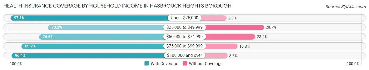 Health Insurance Coverage by Household Income in Hasbrouck Heights borough